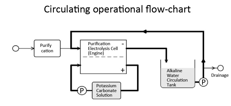 THE PRODUCTION PROCESS OF ALKALINE ELECTROLYSIS WATER